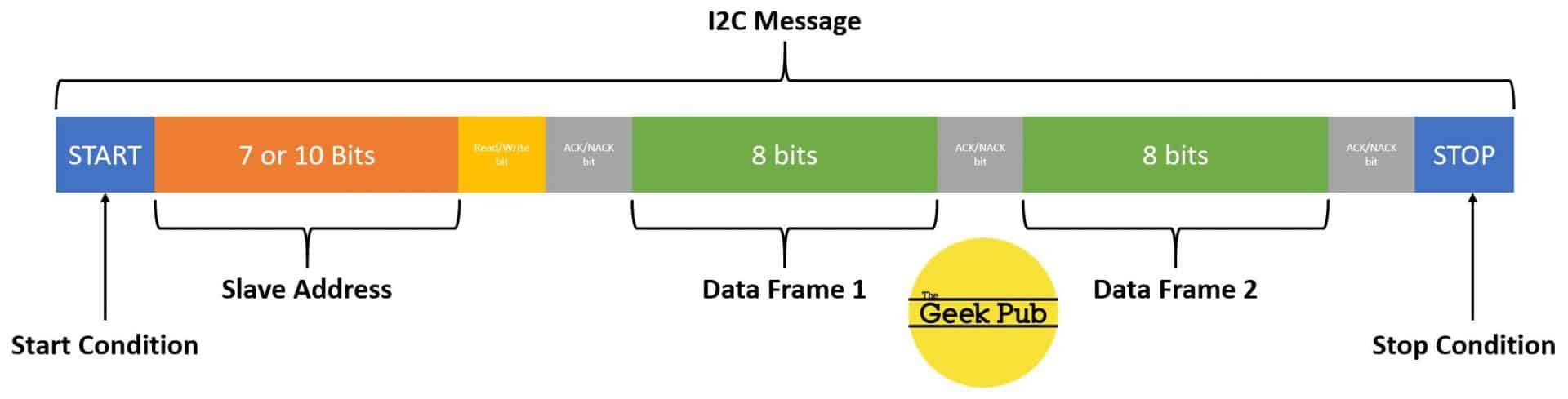 How i2c works i2c explained simply the geek pub