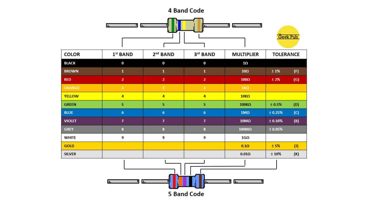 Four Band Resistor Chart